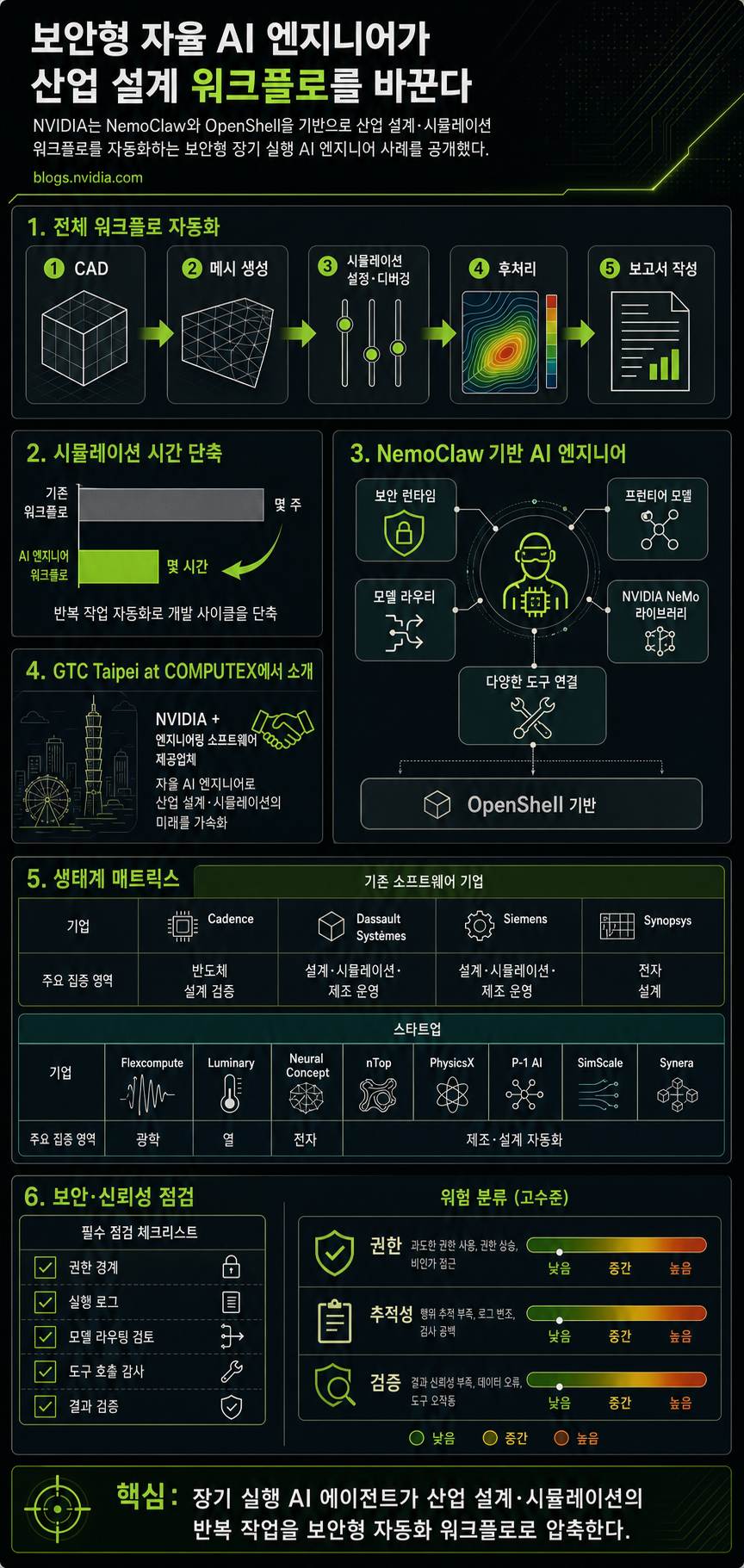 Industrial Software Leaders Build Secure, Autonomous AI Engineers With NVIDIA NemoClaw 내용을 설명하는 본문 이미지