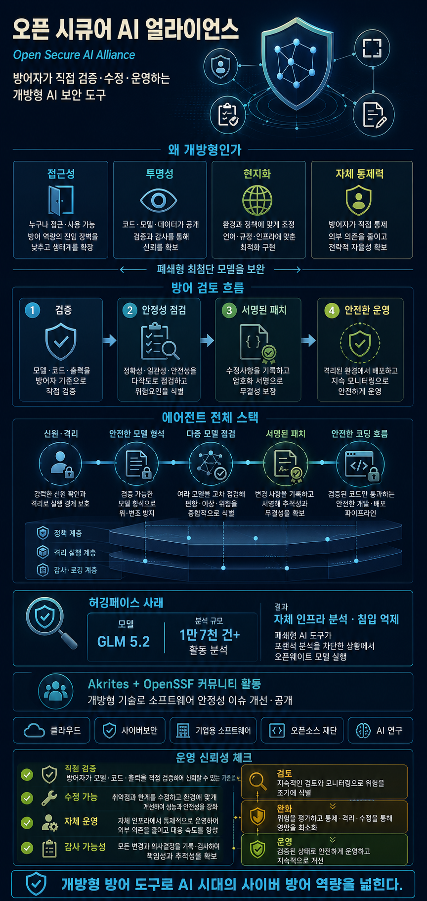 Industry Leaders Unite in Open Secure AI Alliance for AI Safety and Security 내용을 설명하는 본문 이미지