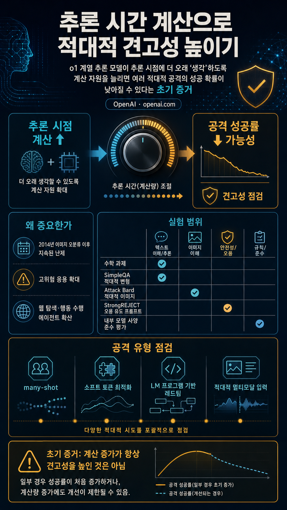 Trading Inference-Time Compute for Adversarial Robustness 내용을 설명하는 본문 이미지