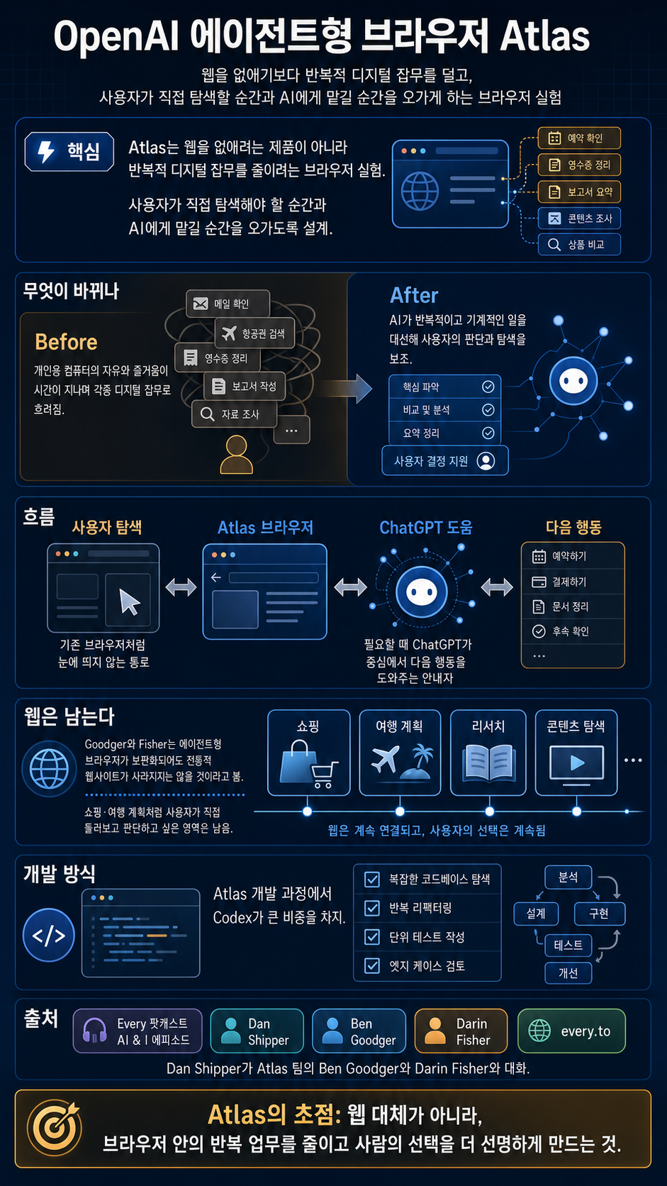 Inside Openai S Agentic Browser Atlas 내용을 설명하는 본문 이미지