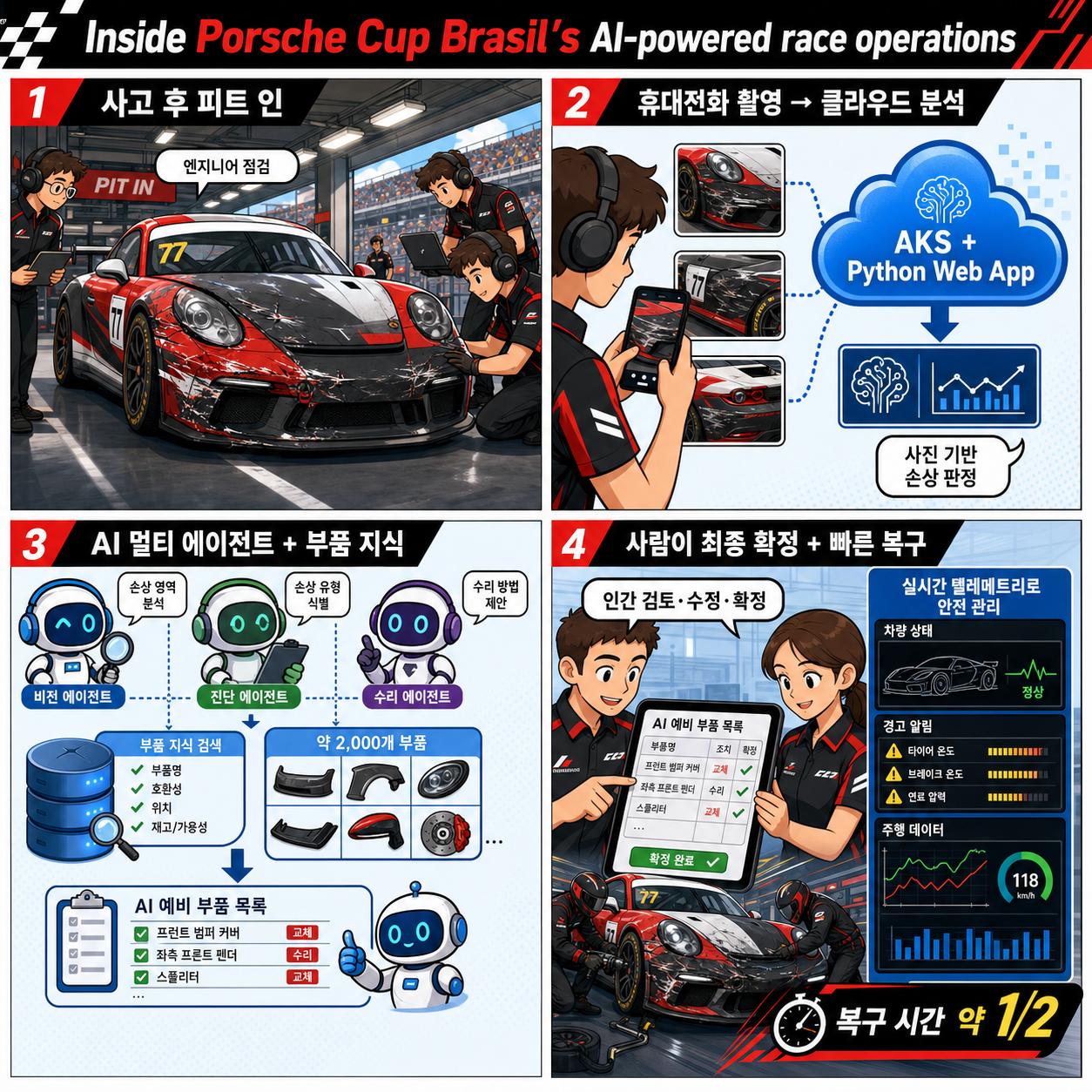 Inside Porsche Cup Brasil’s AI-powered race operations 내용을 설명하는 본문 이미지