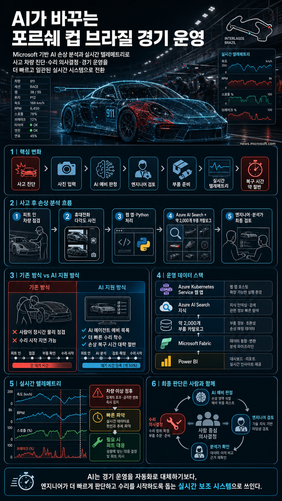 Inside Porsche Cup Brasil’s AI-powered race operations 내용을 설명하는 본문 이미지