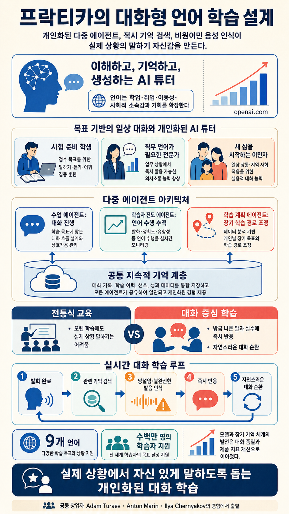 Inside Praktika's conversational approach to language learning 내용을 설명하는 본문 이미지