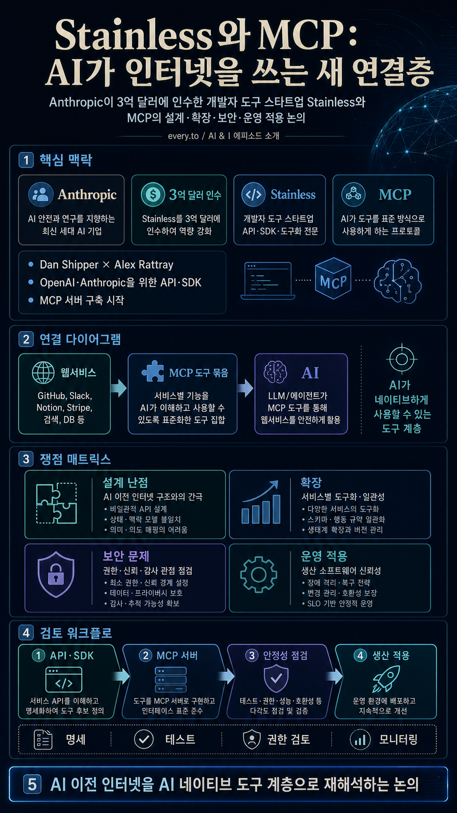 Inside Stainless, The Developer Tools Startup Anthropic Just Bought for $300 Million 내용을 설명하는 본문 이미지