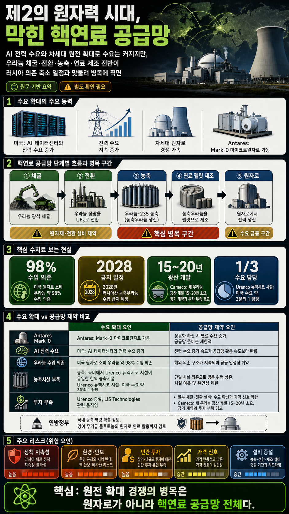 Inside the race to rebuild America’s fuel supply chain for a 'second nuclear age' 내용을 설명하는 본문 이미지