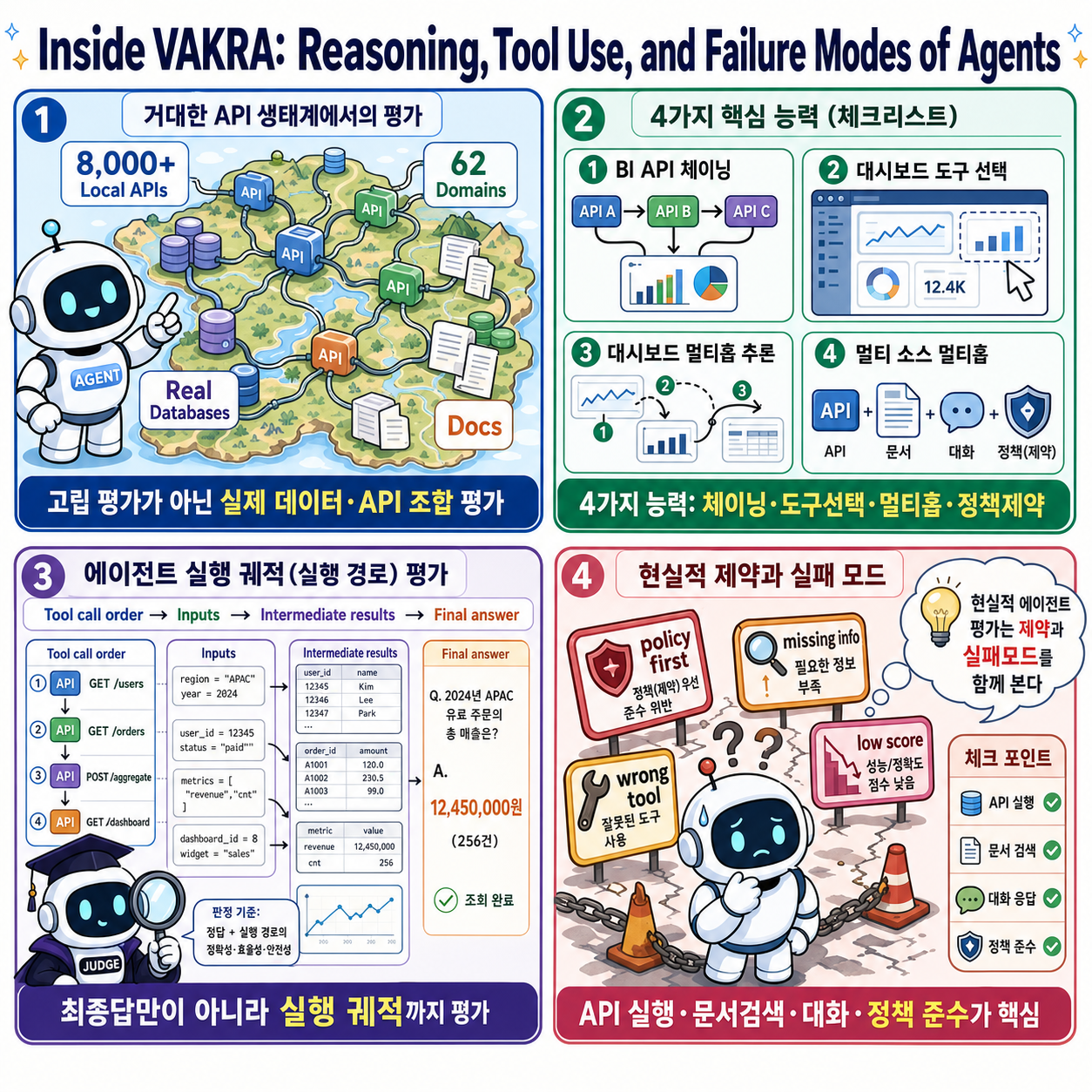 Inside VAKRA: Reasoning, Tool Use, and Failure Modes of Agents 내용을 설명하는 본문 이미지