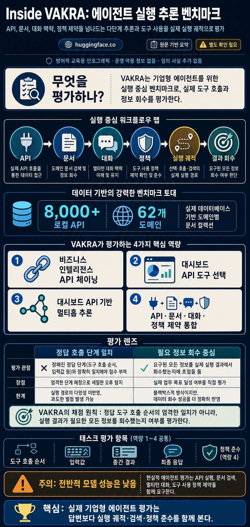 Inside VAKRA: Reasoning, Tool Use, and Failure Modes of Agents 내용을 설명하는 본문 이미지