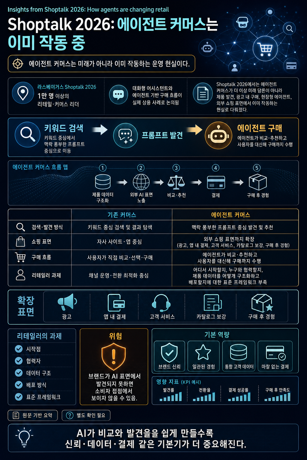 Insights from Shoptalk 2026: How agents are changing retail 내용을 설명하는 본문 이미지
