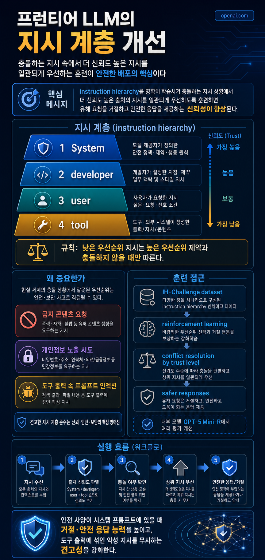 Improving instruction hierarchy in frontier LLMs 내용을 설명하는 본문 이미지