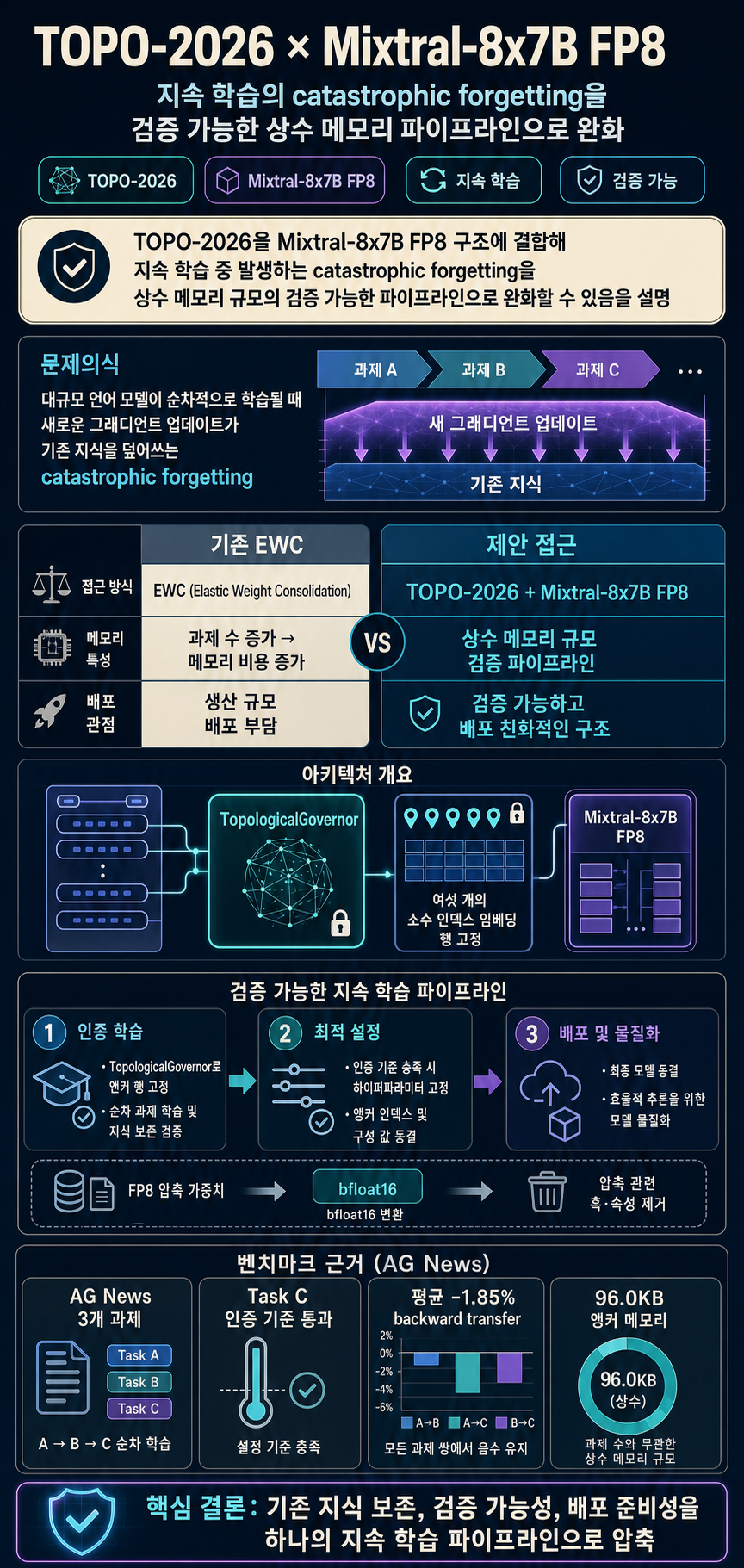 The Integration of TOPO-2026 into the Mixtral-8x7B FP8 Architecture: A Pipeline for Verifiable… 내용을 설명하는 본문 이미지