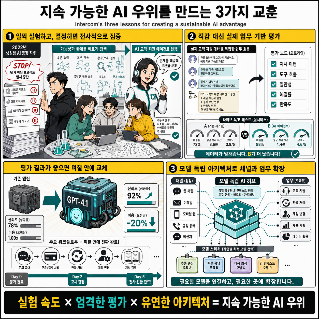 Intercom's three lessons for creating a sustainable AI advantage 내용을 설명하는 본문 이미지