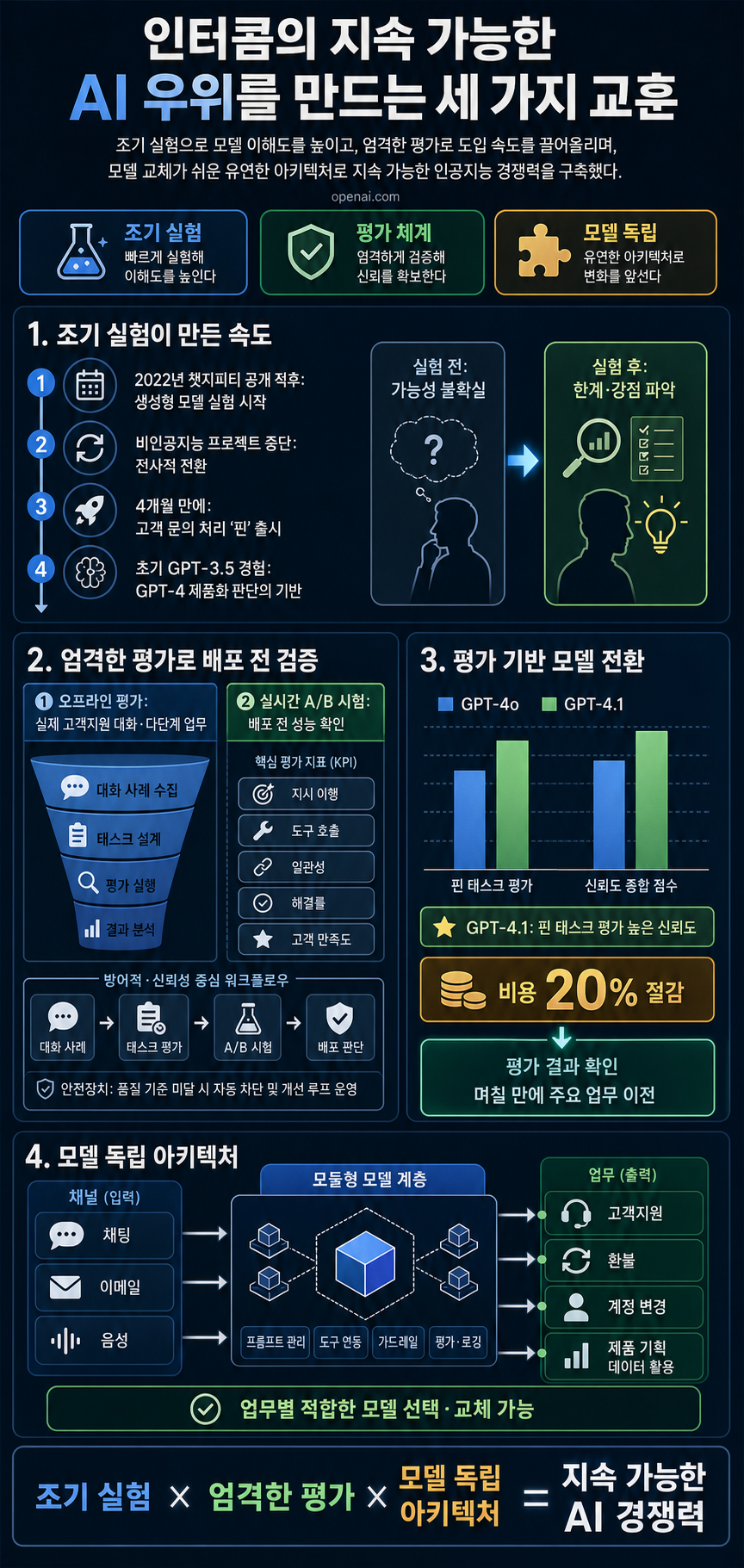 Intercom's three lessons for creating a sustainable AI advantage 내용을 설명하는 본문 이미지