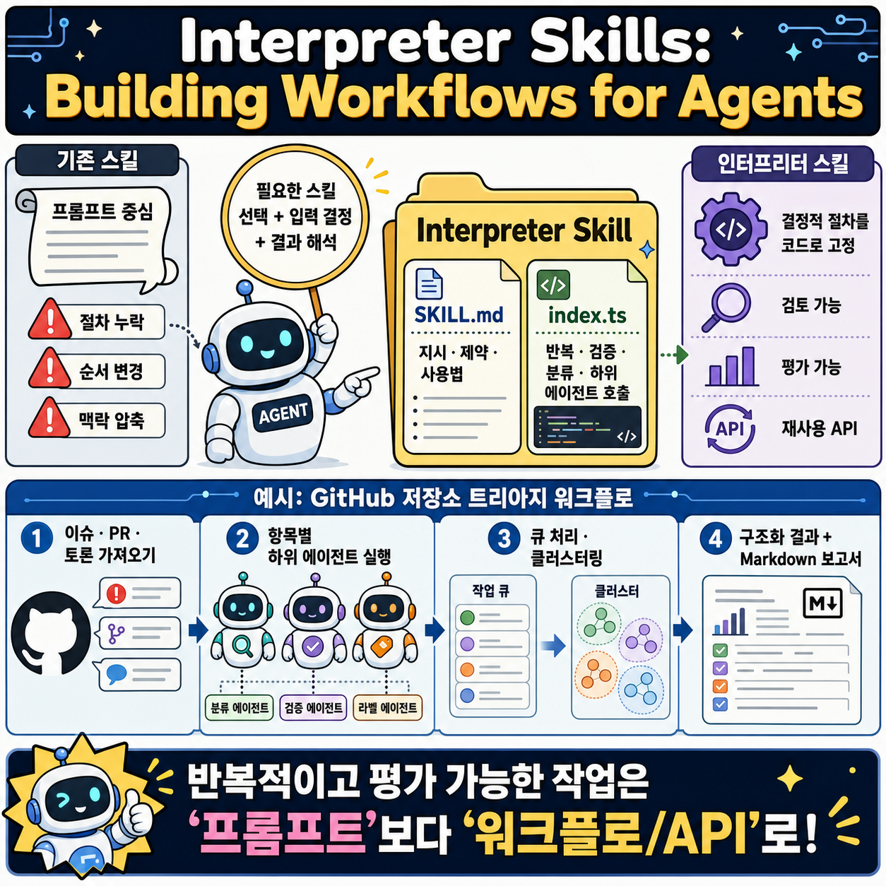 Interpreter Skills: Building Workflows for Agents 내용을 설명하는 본문 이미지