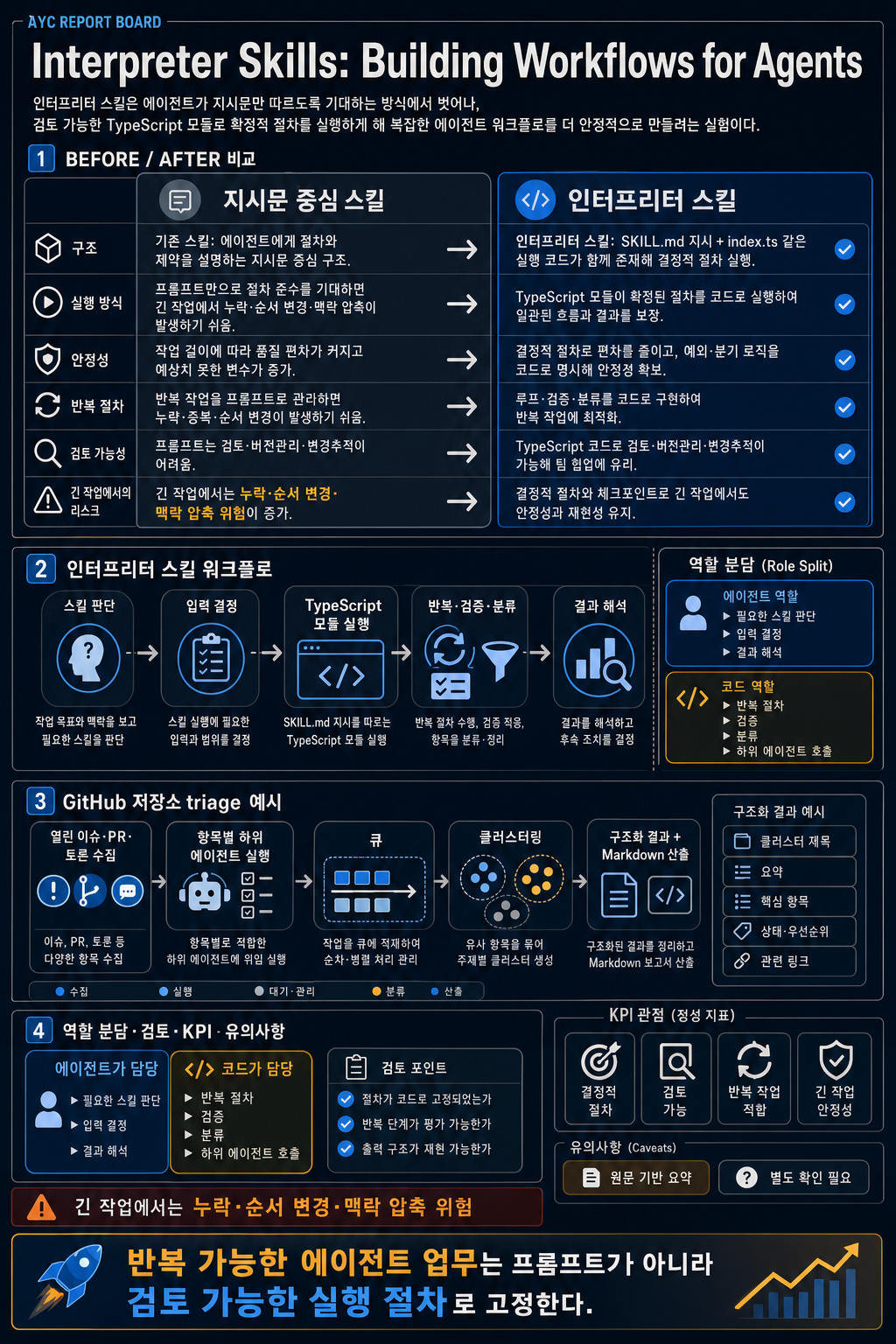 Interpreter Skills: Building Workflows for Agents 내용을 설명하는 본문 이미지
