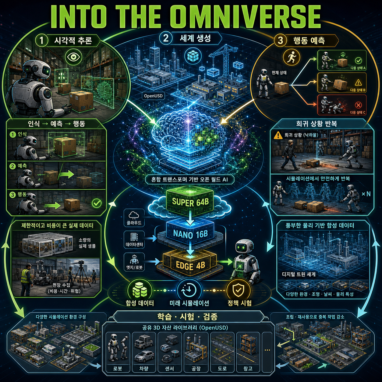 Into the Omniverse: How Open World Models Push the Frontier of Physical AI 내용을 설명하는 본문 이미지
