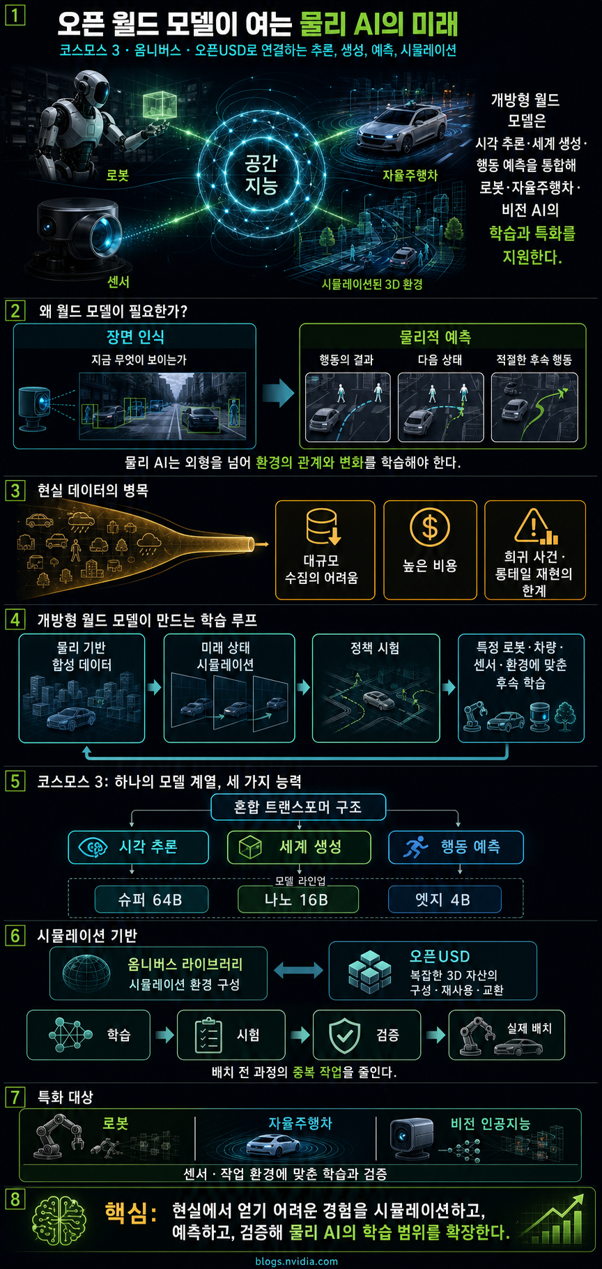 Into the Omniverse: How Open World Models Push the Frontier of Physical AI 내용을 설명하는 본문 이미지