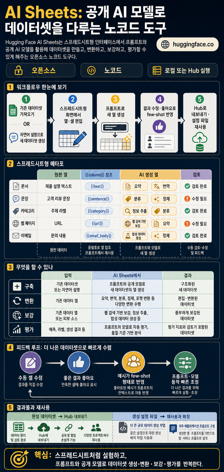 Introducing AI Sheets: a tool to work with datasets using open AI models! 내용을 설명하는 본문 이미지