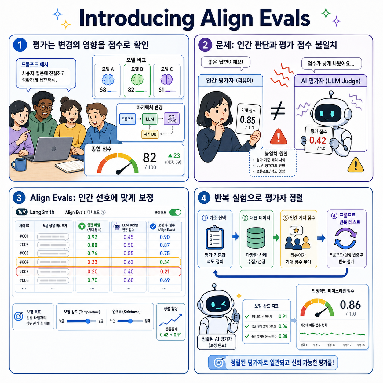 Introducing Align Evals: Streamlining LLM Application Evaluation 내용을 설명하는 본문 이미지