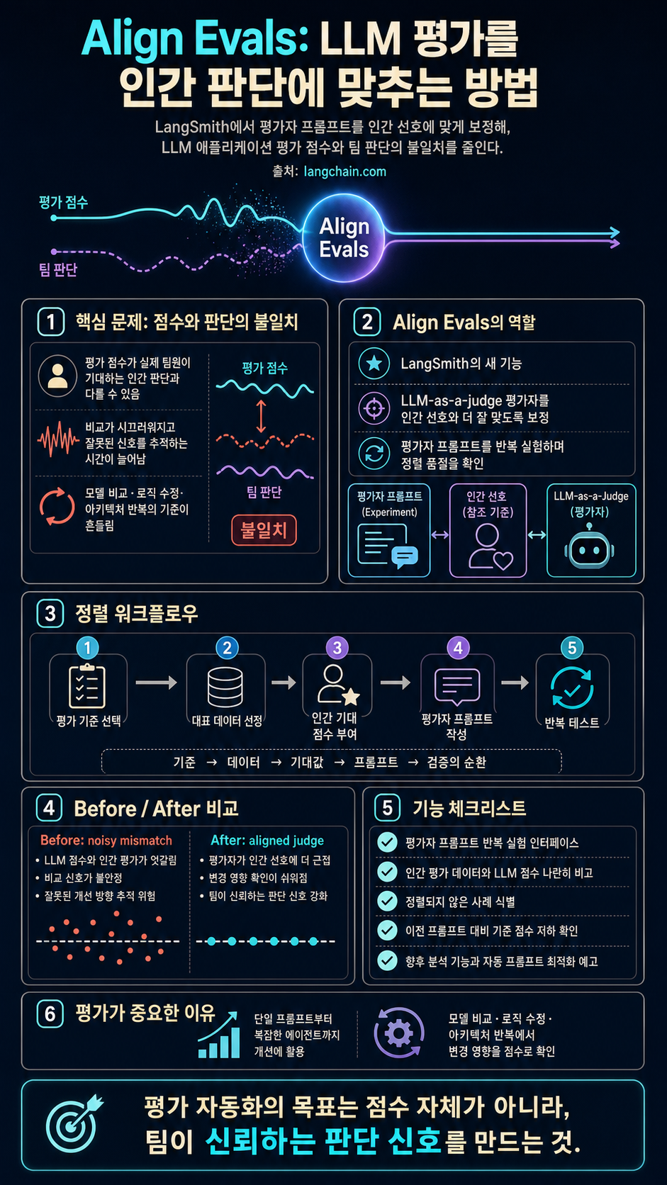Introducing Align Evals: Streamlining LLM Application Evaluation 내용을 설명하는 본문 이미지
