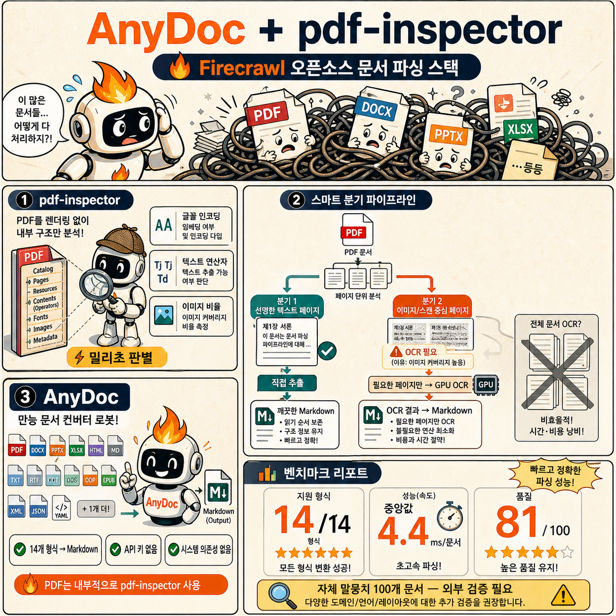 Introducing AnyDoc and pdf-inspector: Firecrawl's open-source document parsing stack 내용을 설명하는 본문 이미지