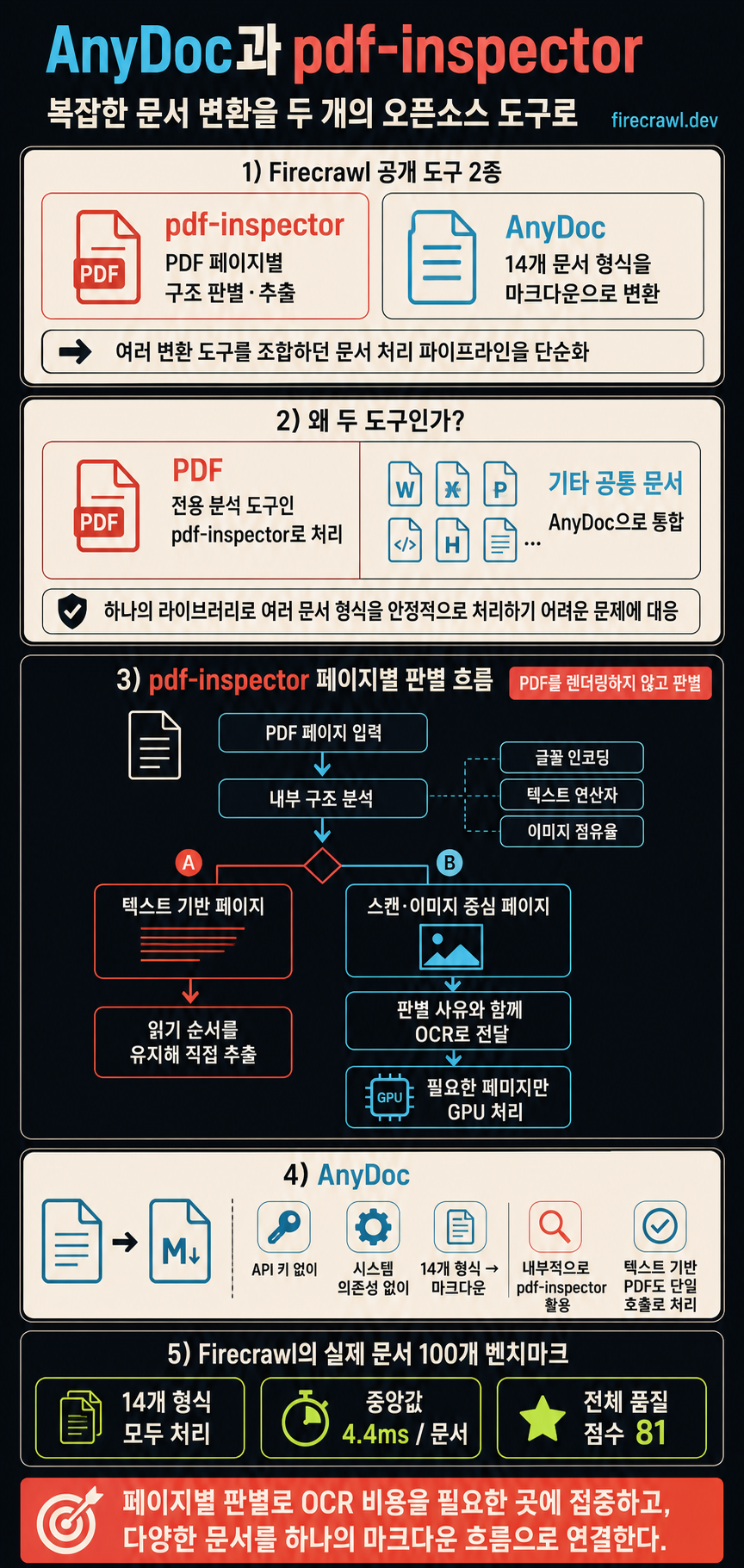 Introducing AnyDoc and pdf-inspector: Firecrawl's open-source document parsing stack 내용을 설명하는 본문 이미지
