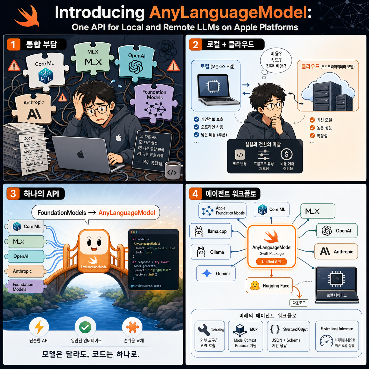 Introducing AnyLanguageModel: One API for Local and Remote LLMs on Apple Platforms 내용을 설명하는 본문 이미지