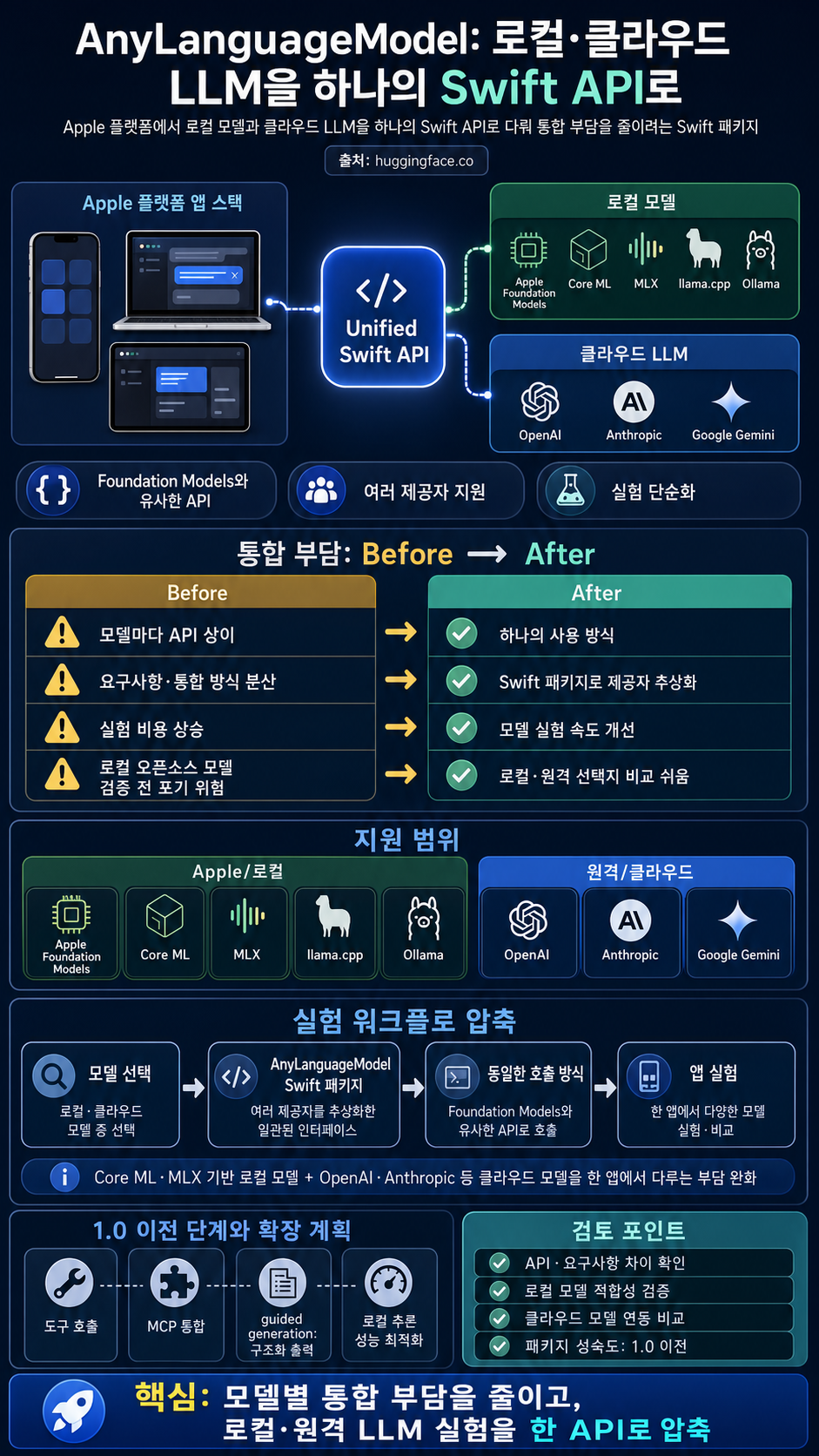 Introducing AnyLanguageModel: One API for Local and Remote LLMs on Apple Platforms 내용을 설명하는 본문 이미지