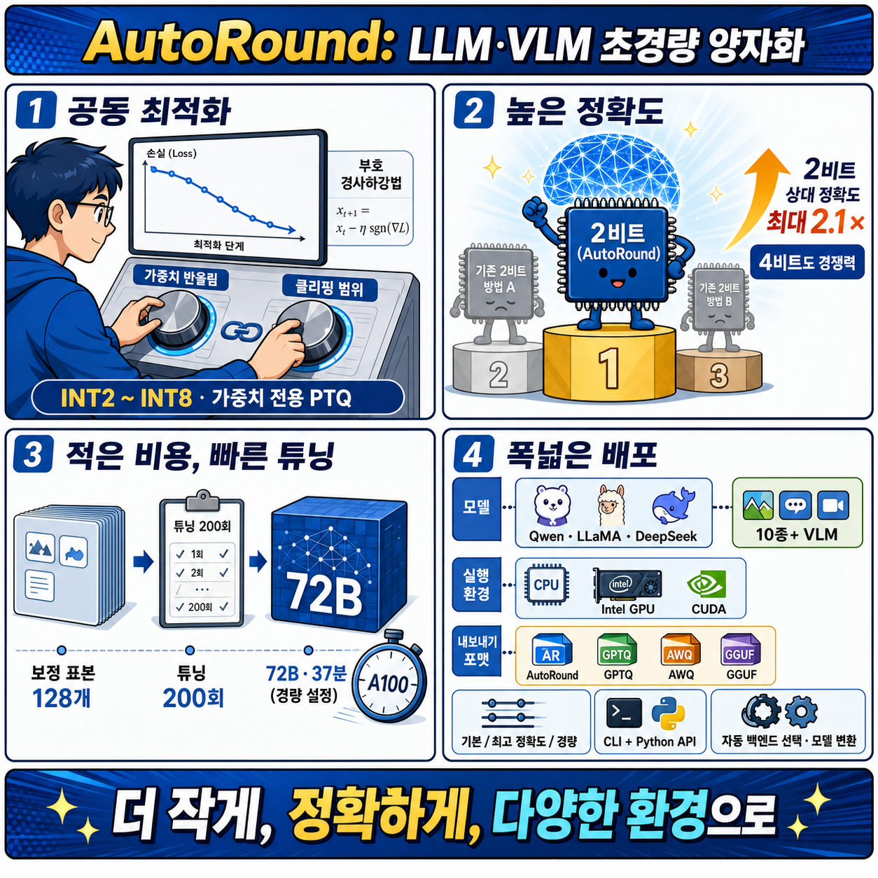 Introducing AutoRound: Intel’s Advanced Quantization for LLMs and VLMs 내용을 설명하는 본문 이미지