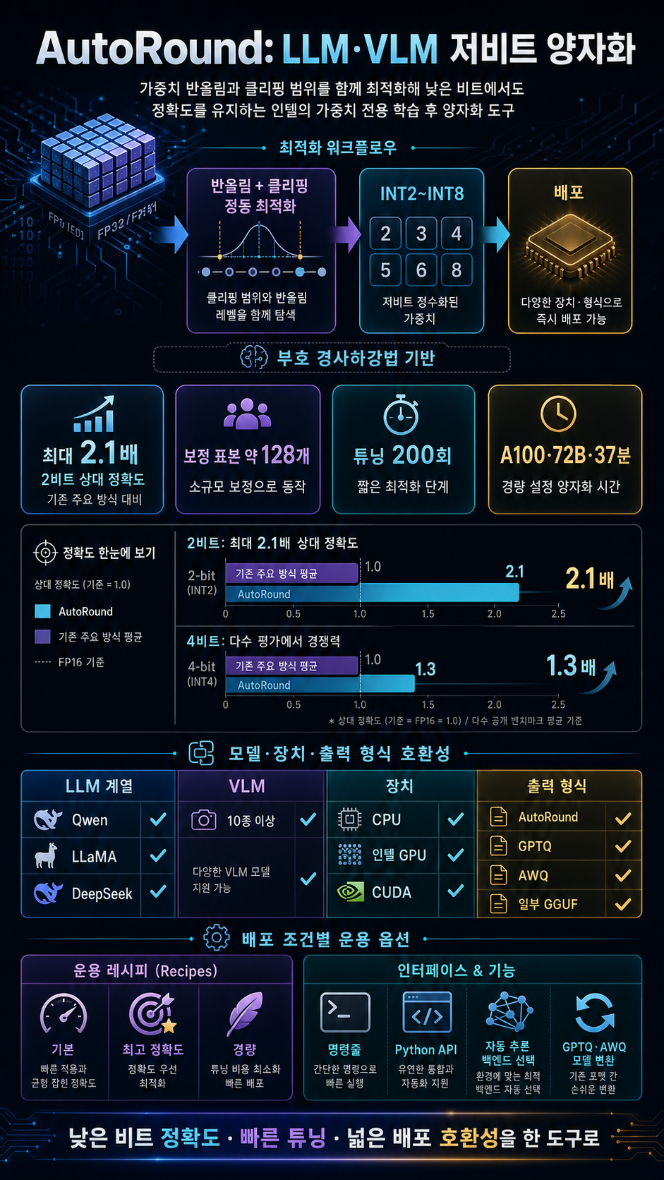 Introducing AutoRound: Intel’s Advanced Quantization for LLMs and VLMs 내용을 설명하는 본문 이미지