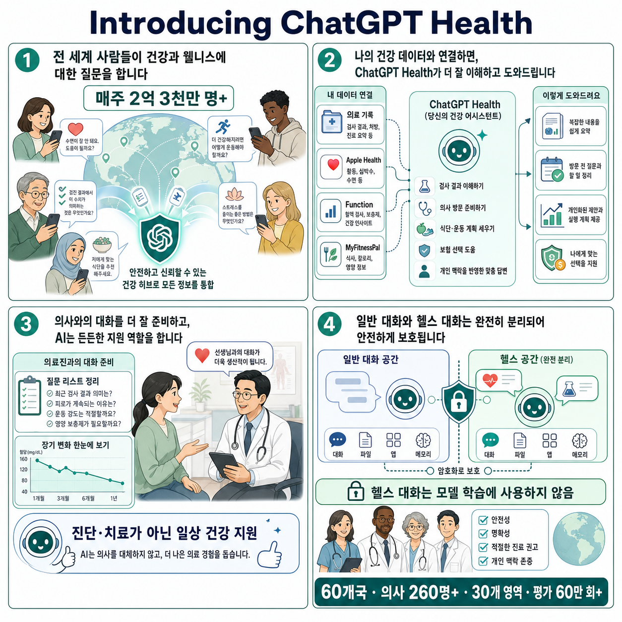 Introducing ChatGPT Health 내용을 설명하는 본문 이미지