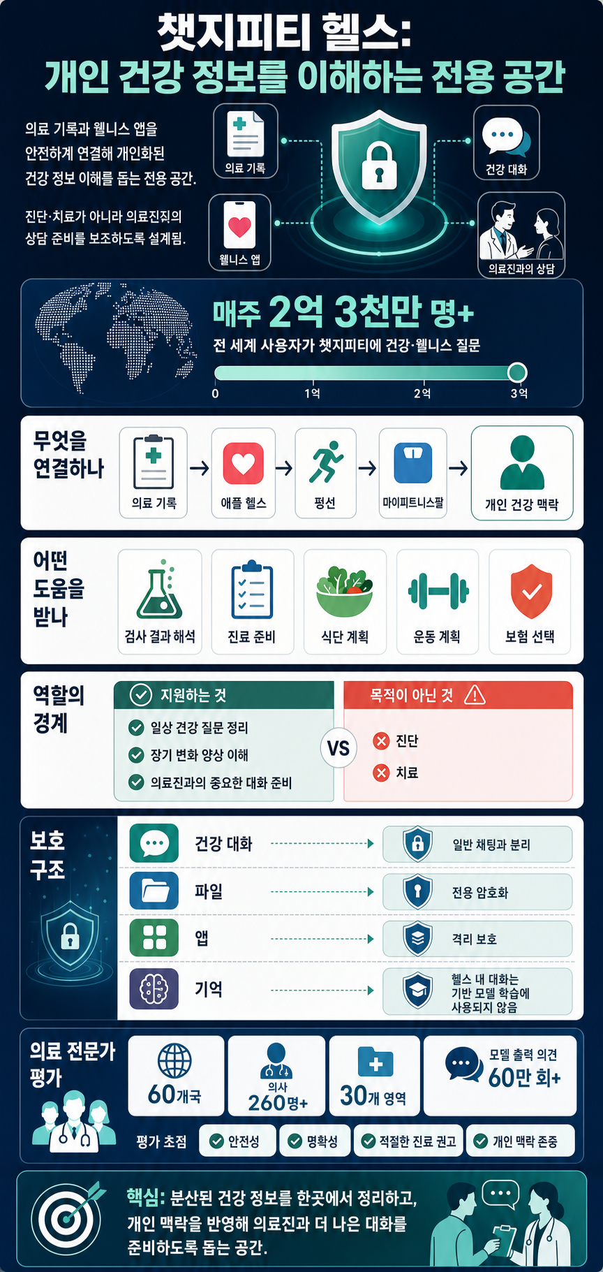Introducing ChatGPT Health 내용을 설명하는 본문 이미지