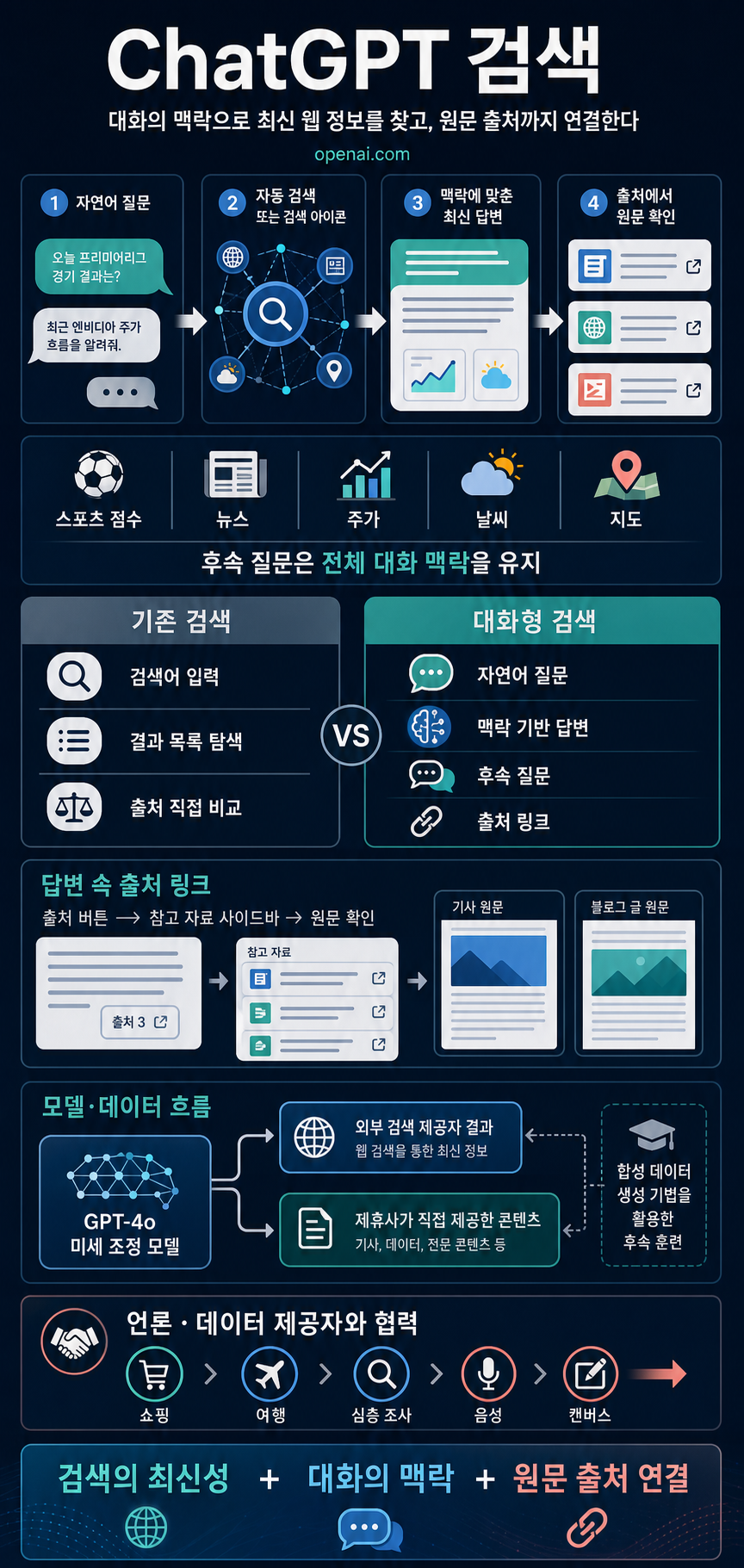 Introducing ChatGPT search 내용을 설명하는 본문 이미지