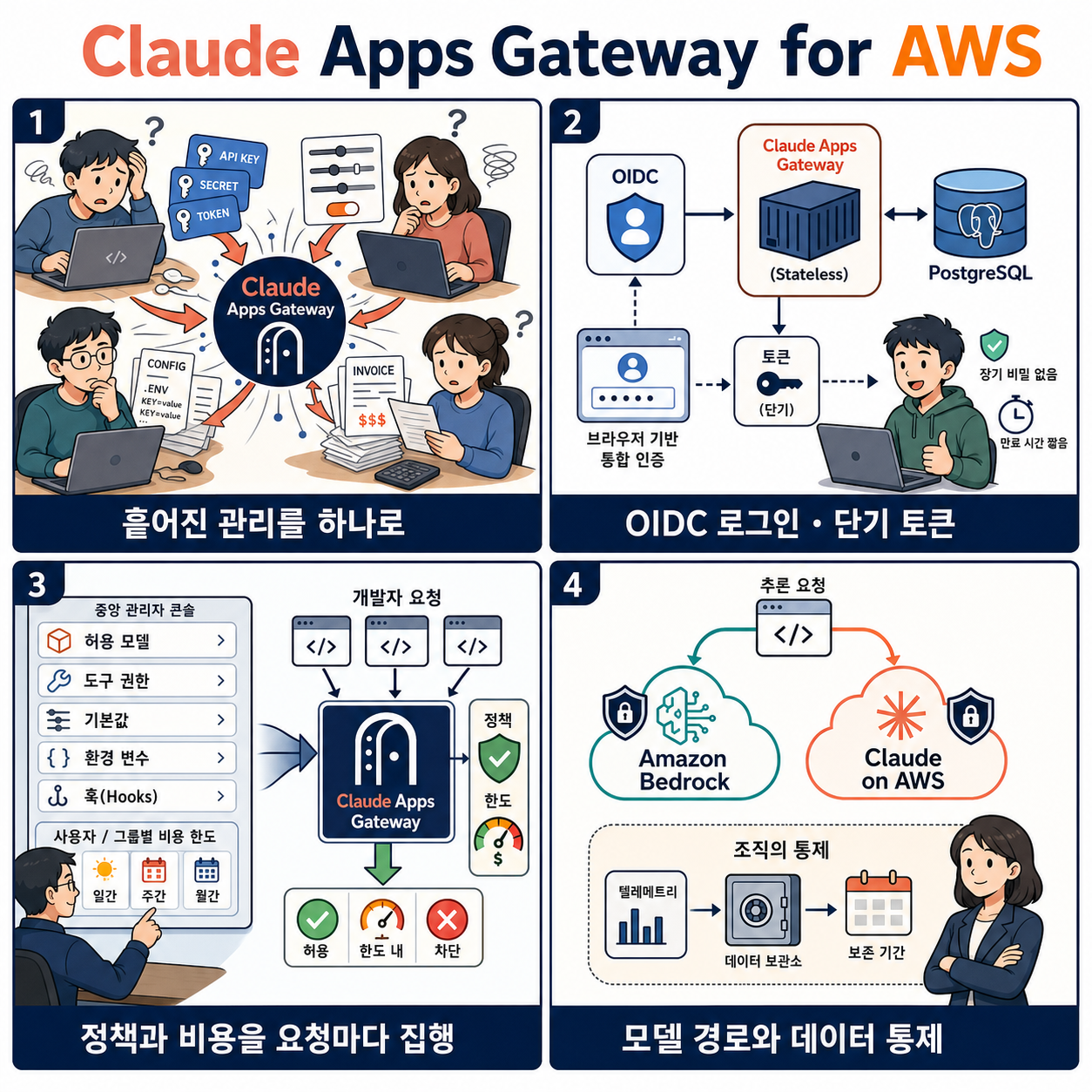 Introducing Claude apps gateway for AWS 내용을 설명하는 본문 이미지