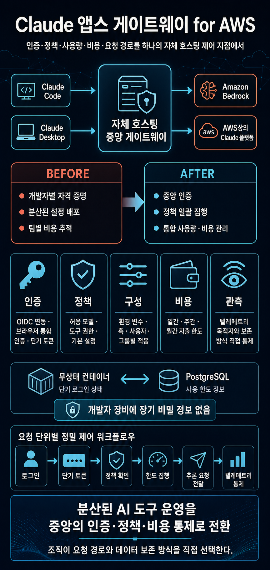 Introducing Claude apps gateway for AWS 내용을 설명하는 본문 이미지