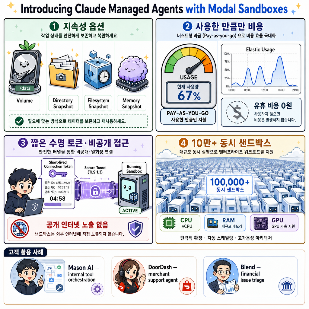 Introducing Claude Managed Agents with Modal Sandboxes 내용을 설명하는 본문 이미지