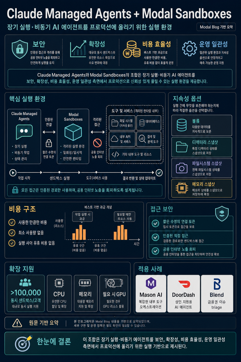 Introducing Claude Managed Agents with Modal Sandboxes 내용을 설명하는 본문 이미지