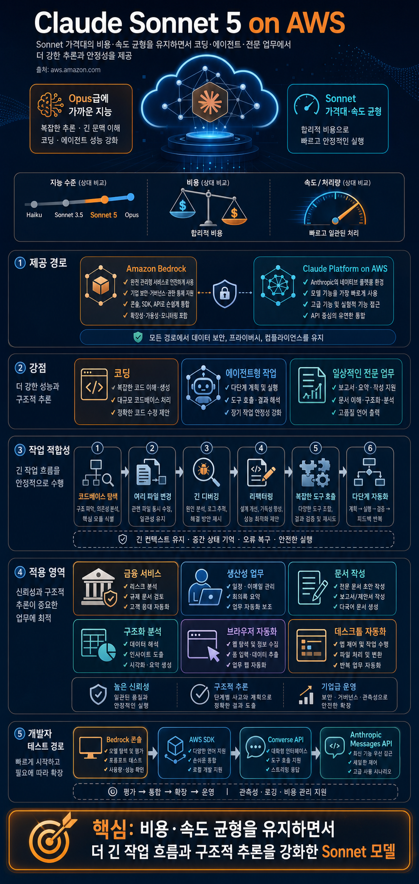 Introducing Claude Sonnet 5 on AWS: Anthropic’s most capable Sonnet model 내용을 설명하는 본문 이미지