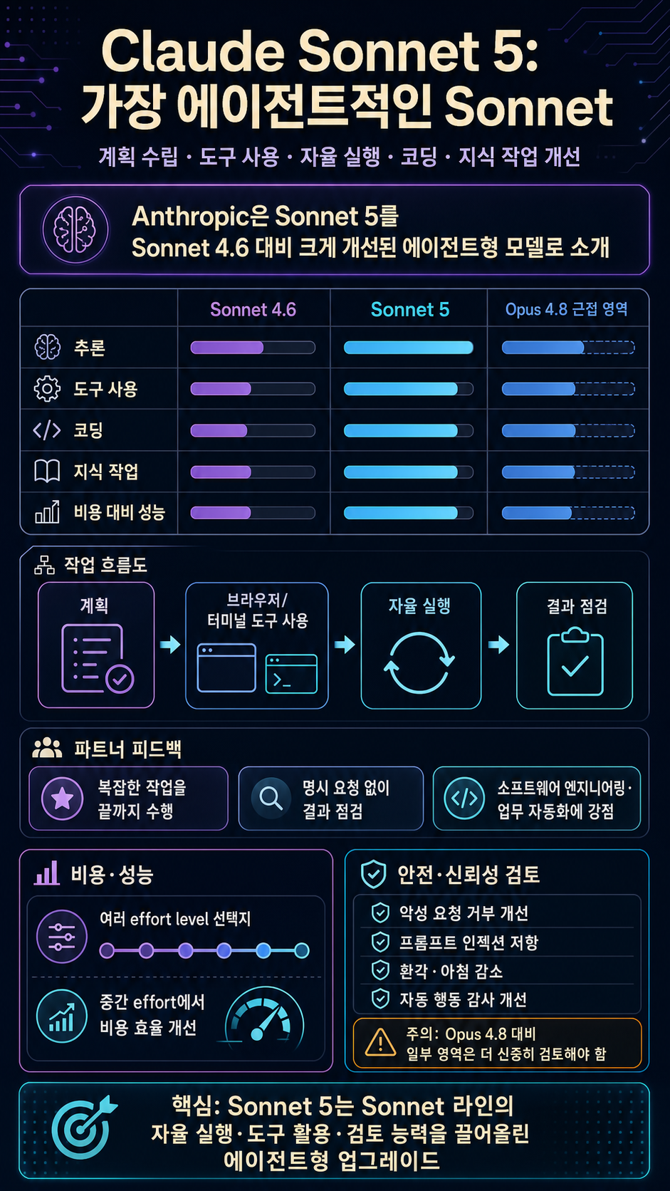 Introducing Claude Sonnet 5 내용을 설명하는 본문 이미지
