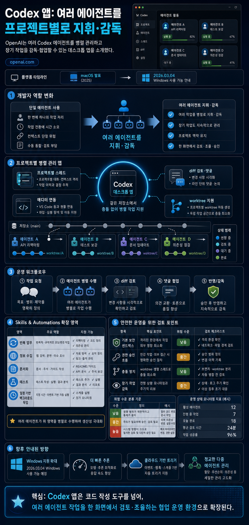 Introducing the Codex app 내용을 설명하는 본문 이미지