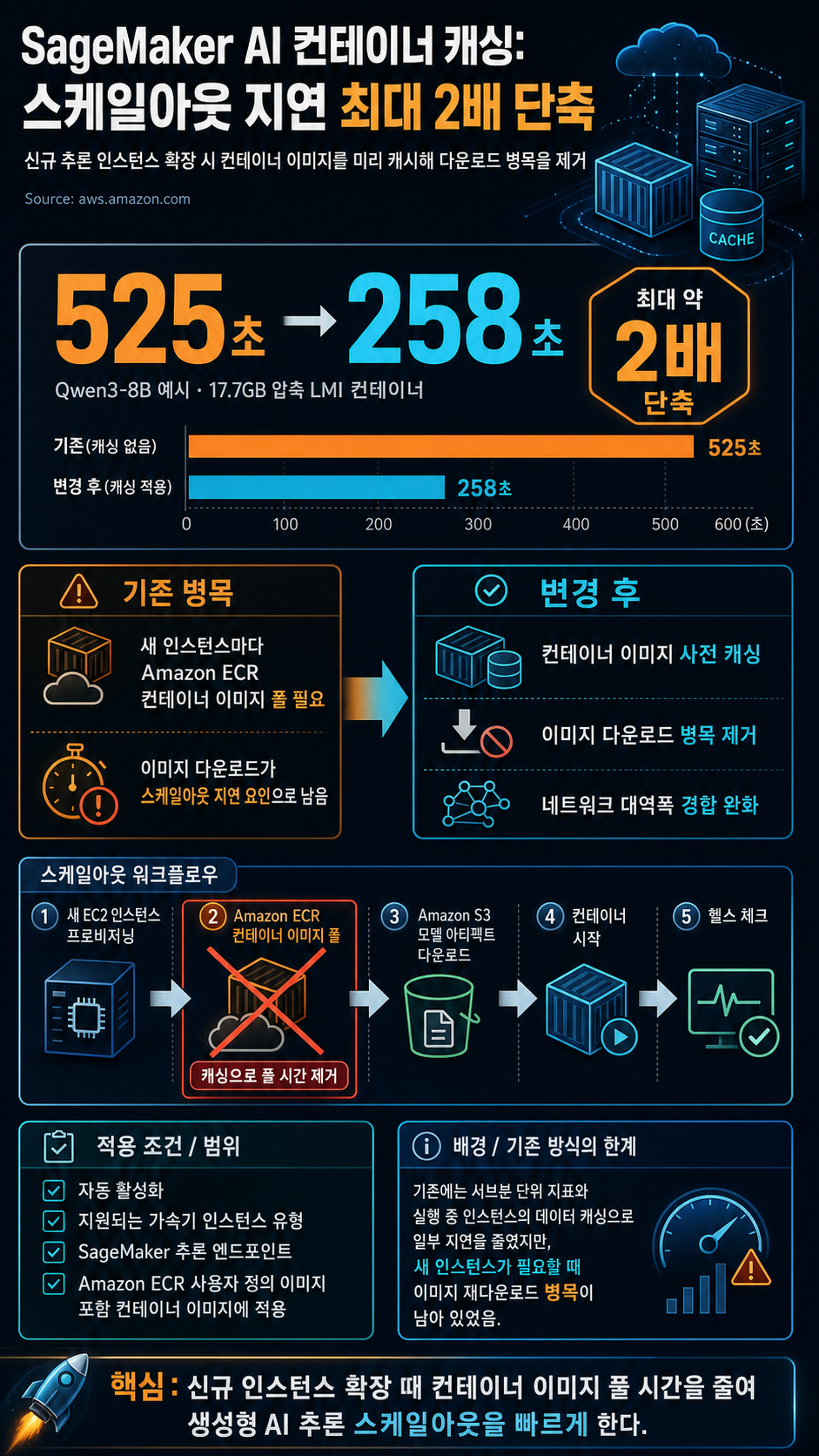 Introducing container caching in Amazon SageMaker AI for faster model scaling 내용을 설명하는 본문 이미지