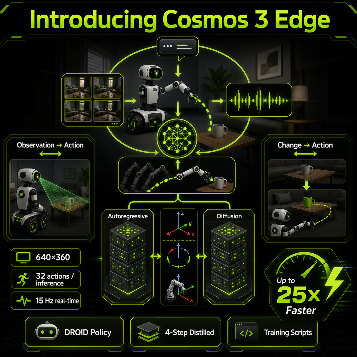 Introducing Cosmos 3 Edge 내용을 설명하는 본문 이미지