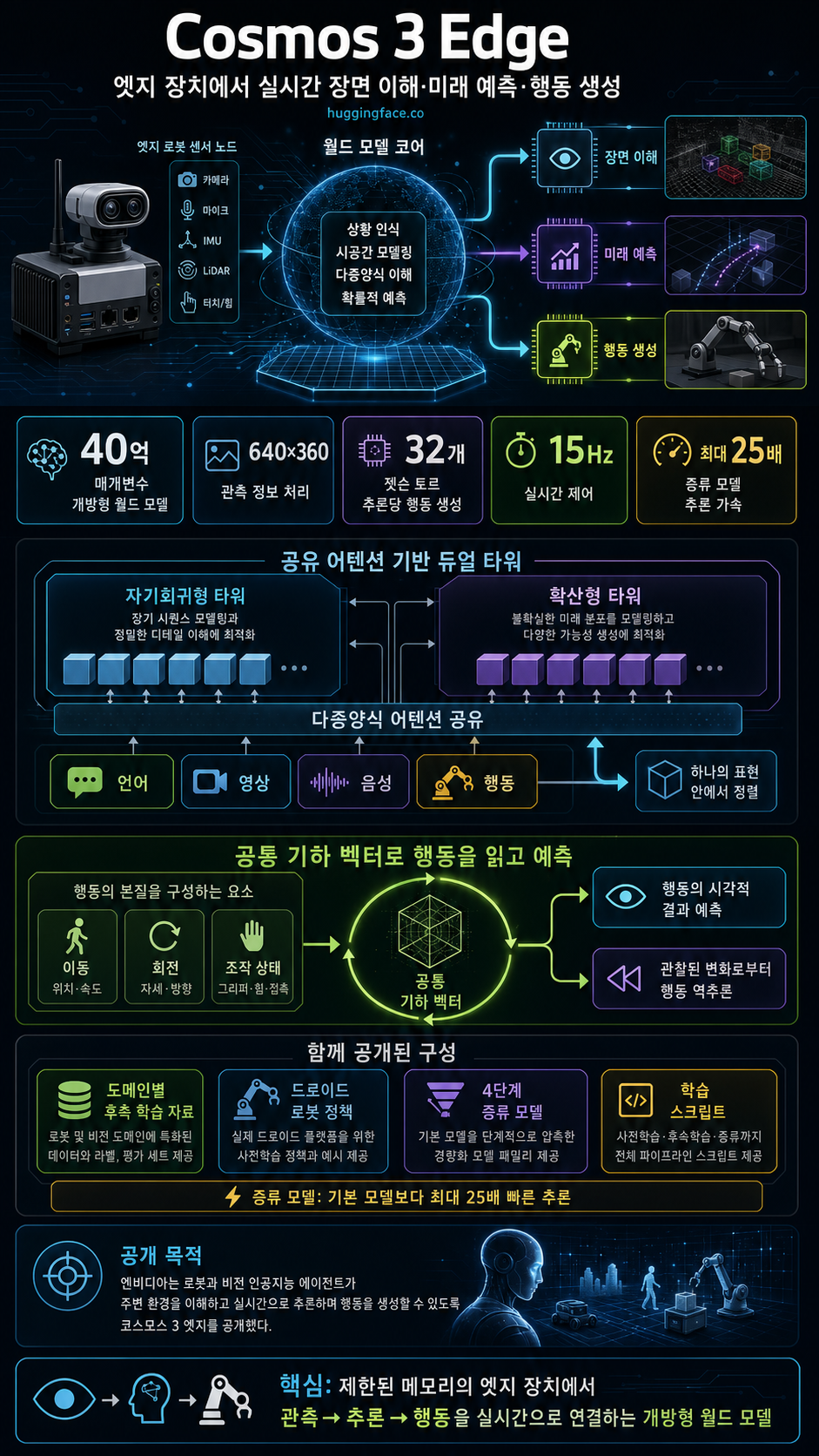 Introducing Cosmos 3 Edge 내용을 설명하는 본문 이미지