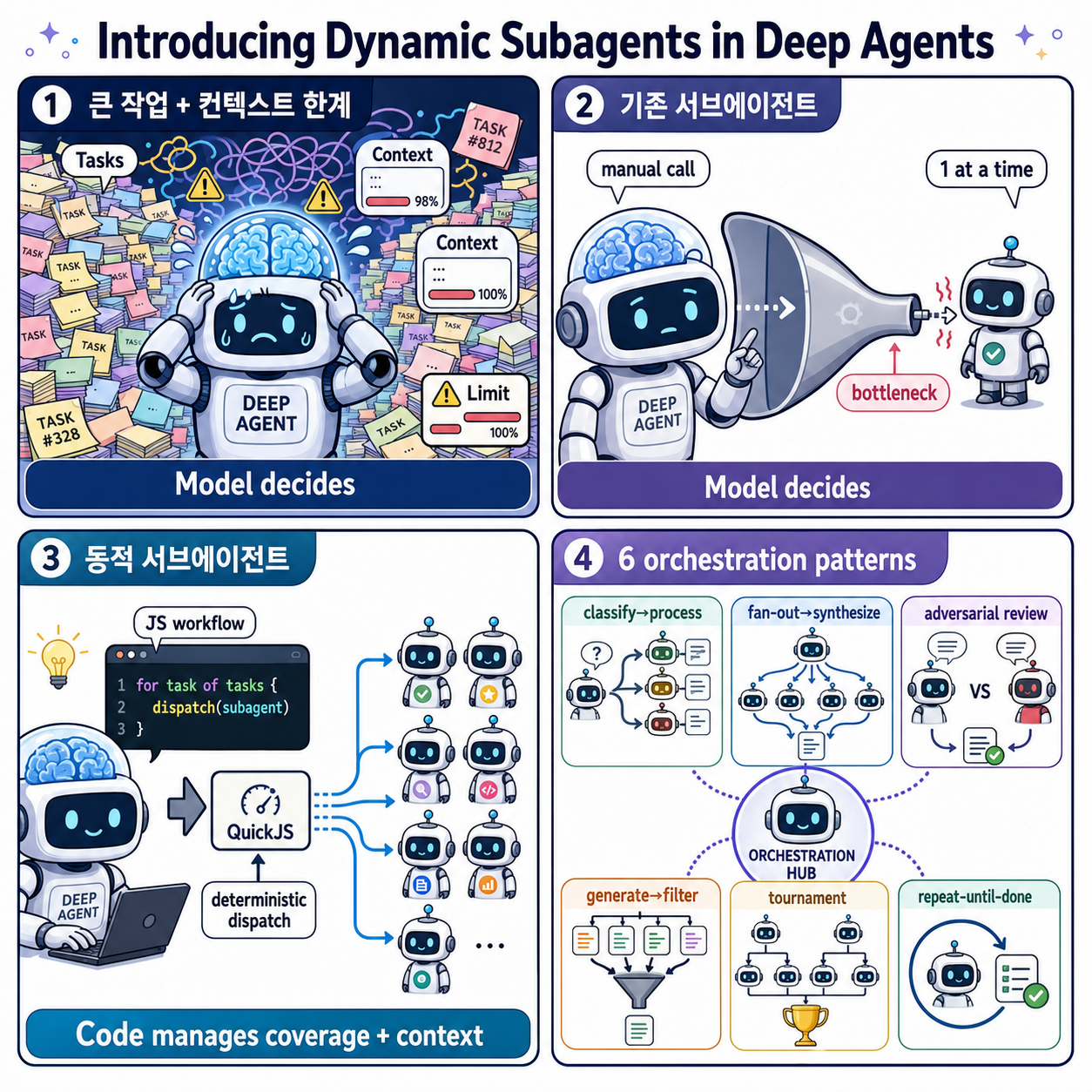 Introducing Dynamic Subagents in Deep Agents 내용을 설명하는 본문 이미지