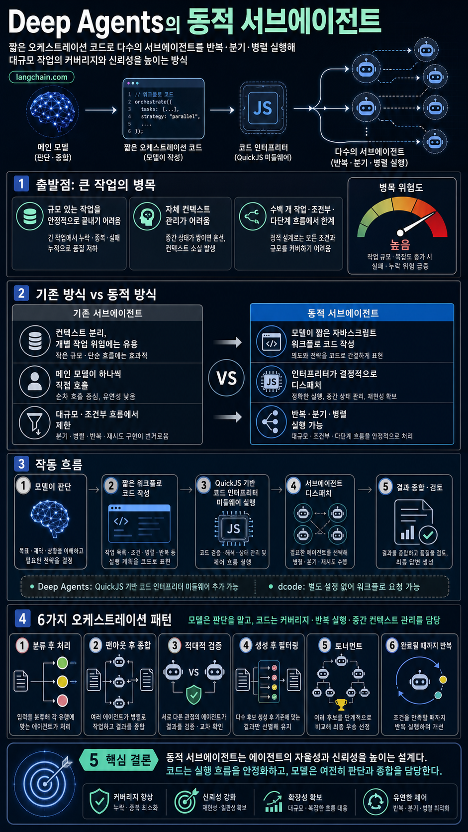 Introducing Dynamic Subagents in Deep Agents 내용을 설명하는 본문 이미지