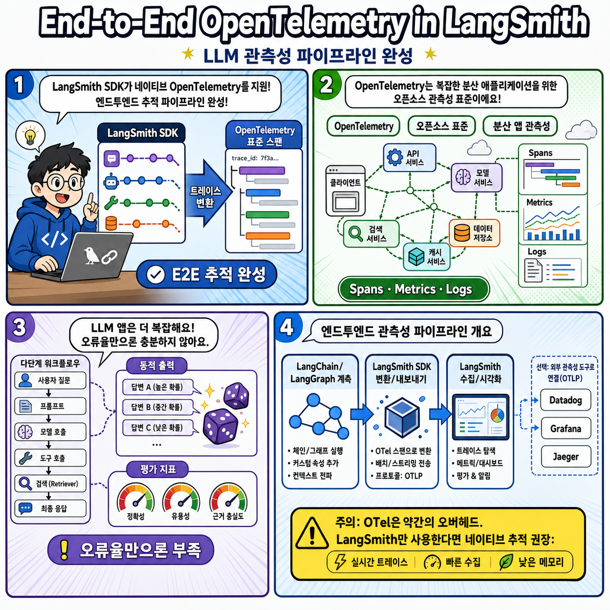 Introducing End-to-End OpenTelemetry Support in LangSmith 내용을 설명하는 본문 이미지