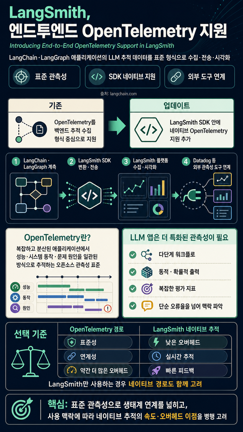 Introducing End-to-End OpenTelemetry Support in LangSmith 내용을 설명하는 본문 이미지