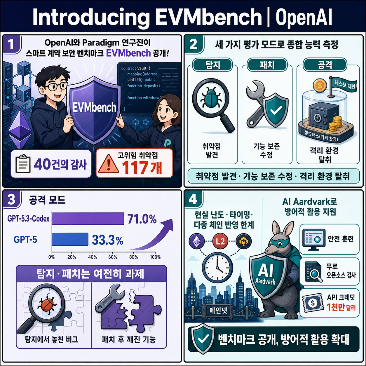 Introducing EVMbench 내용을 설명하는 본문 이미지