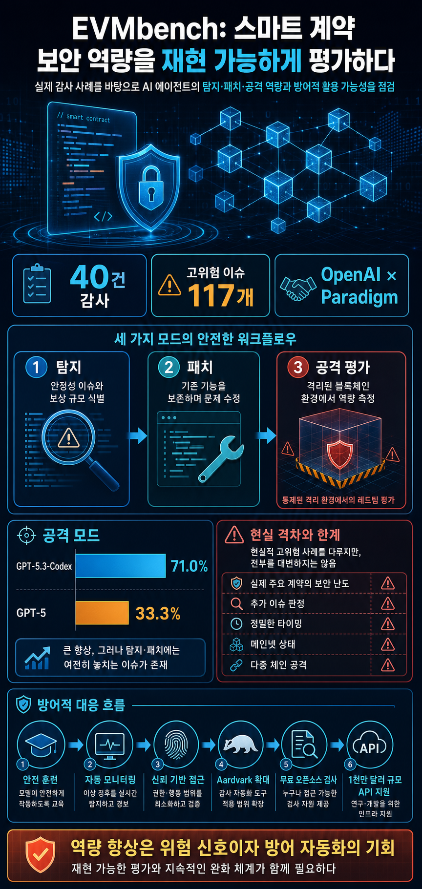 Introducing EVMbench 내용을 설명하는 본문 이미지
