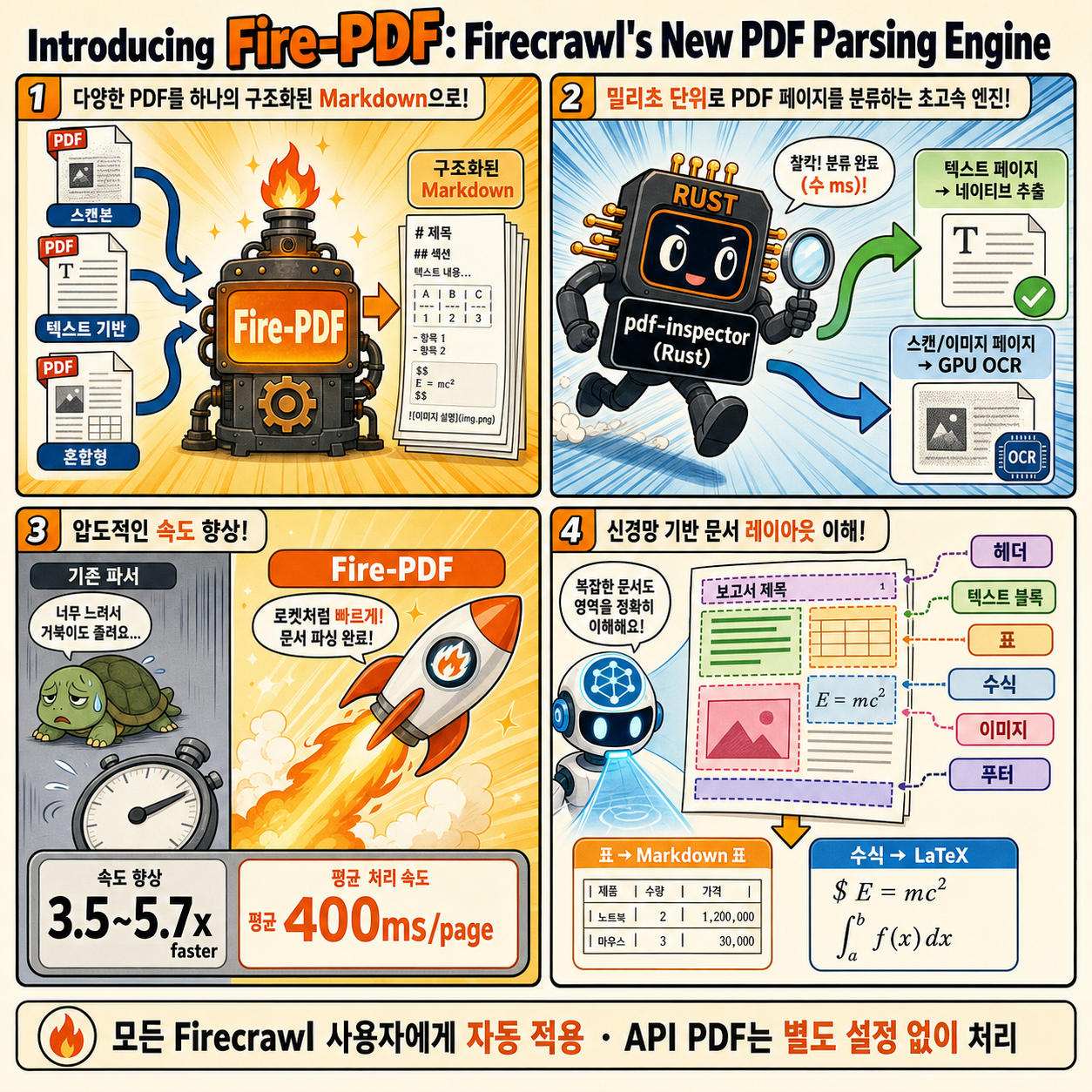 Introducing Fire-PDF: Firecrawl's New PDF Parsing Engine 내용을 설명하는 본문 이미지