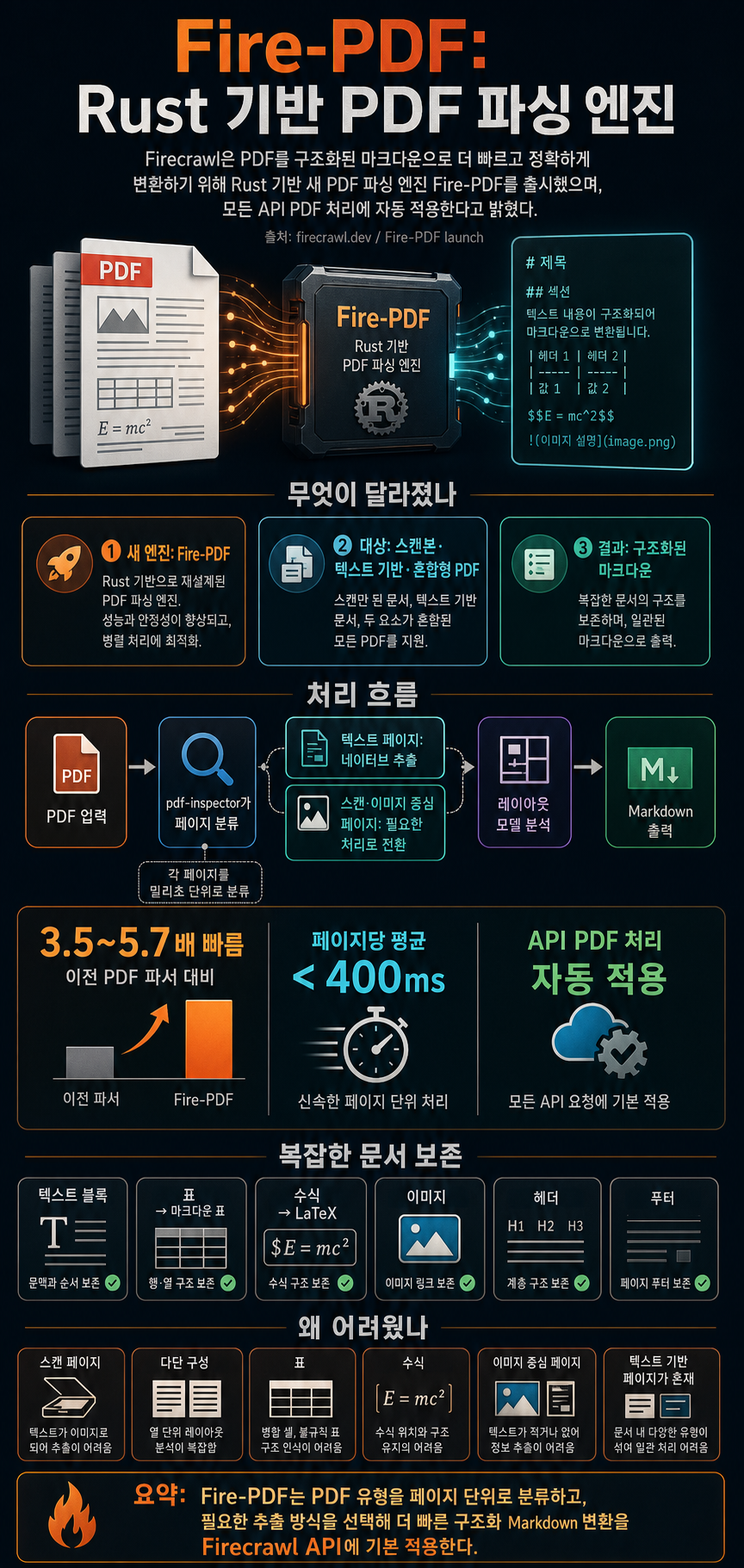 Introducing Fire-PDF: Firecrawl's New PDF Parsing Engine 내용을 설명하는 본문 이미지